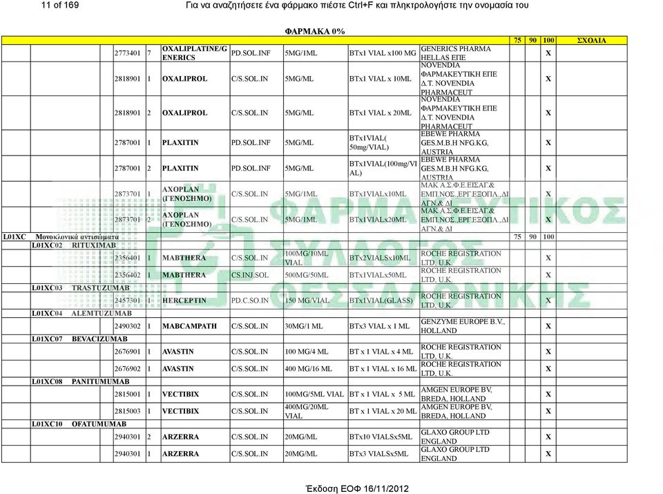 Τ. NOVENDIA PHARMACEUT 2787001 1 PLAITIN PD.SOL.INF 5MG/ EBEWE PHARMA BTx1VIAL( GES.M.B.H NFG.KG, 50mg/VIAL) AUSTRIA 2787001 2 PLAITIN PD.SOL.INF 5MG/ 2873701 1 2873701 2 AOPLAN (ΓΕΝΟΣΗΜΟ) AOPLAN (ΓΕΝΟΣΗΜΟ) BTx1VIAL(100mg/VI AL) C/S.