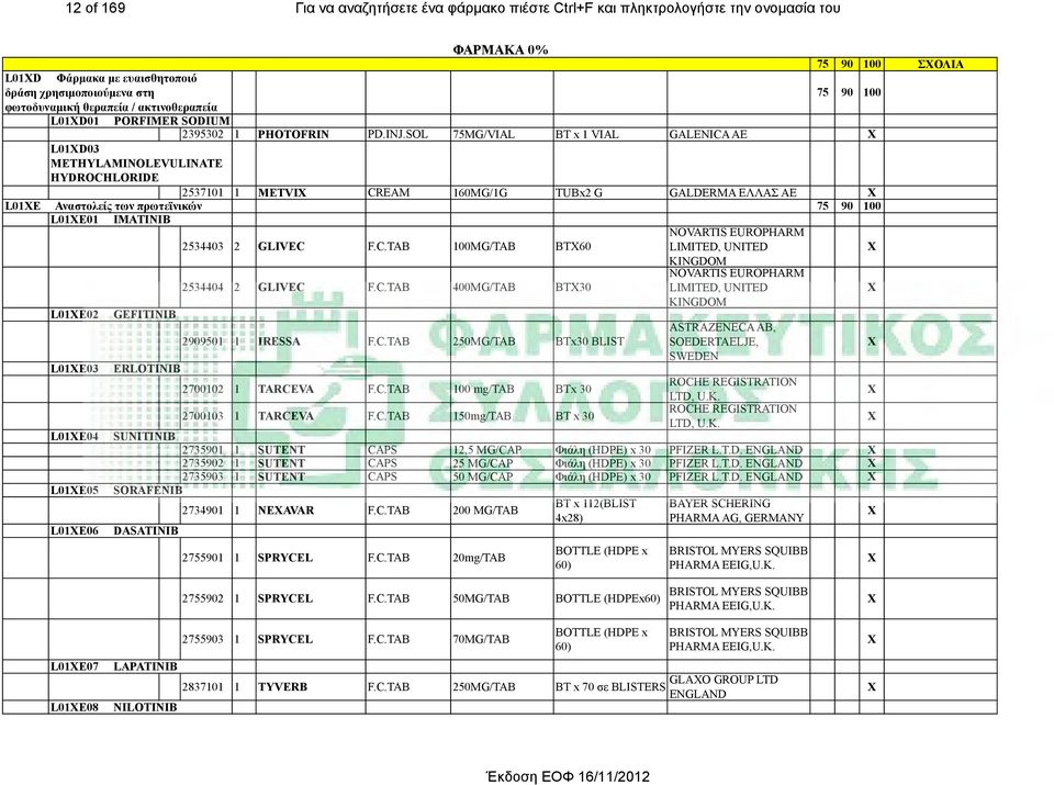 SOL 75MG/VIAL BT x 1 VIAL GALENICA ΑΕ L01D03 METHYLAMINOLEVULINATE HYDROCHLORIDE 2537101 1 METVI CREAM 160MG/1G TUBx2 G GALDERMA ΕΛΛΑΣ ΑΕ L01E Αναστολείς των πρωτεϊνικών L01E01 IMATINIB 2534403 2