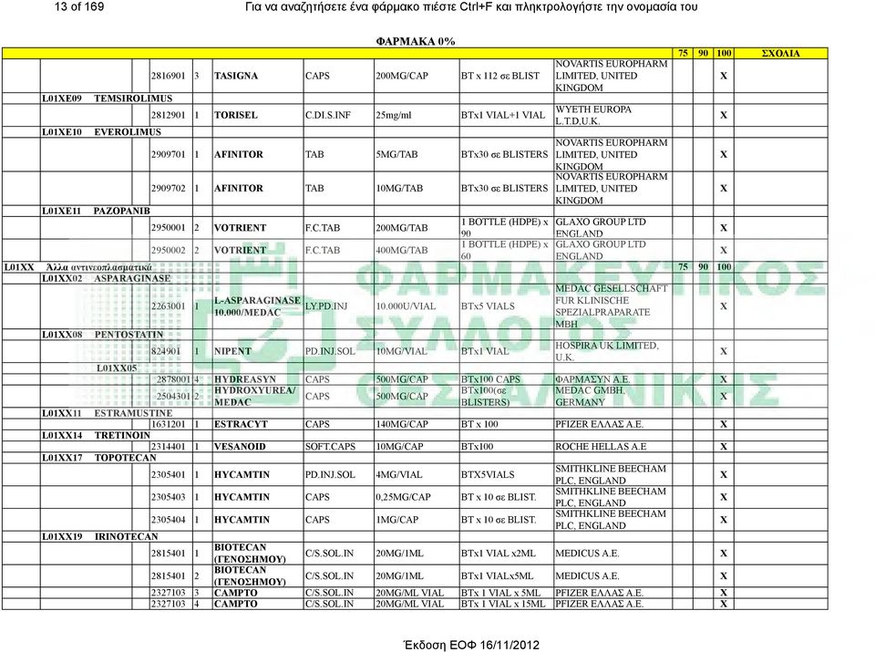 C.TAB 200MG/TAB 2950002 2 VOTRIENT F.C.TAB 400MG/TAB 2263001 1 L-ASPARAGINASE 10.000/MEDAC LY.PD.INJ 10.000U/VIAL BTx5 VIALS 824901 1 NIPENT PD.INJ.SOL 10MG/VIAL BTx1 VIAL NOVARTIS EUROPHARM LIMITED, UNITED KINGDOM WYETH EUROPA L.