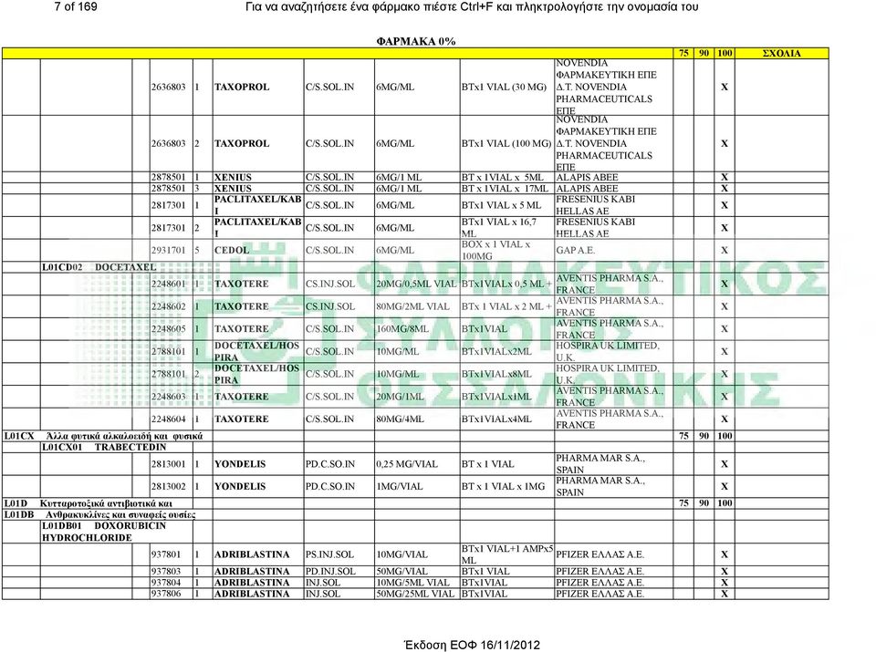 SOL.IN 6MG/1 BT x 1VIAL x 17 ALAPIS ABEE 2817301 1 PACLITAEL/KAB C/S.SOL.IN 6MG/ BTx1 VIAL x 5 FRESENIUS KABI I PACLITAEL/KAB I HELLAS AE FRESENIUS KABI HELLAS AE 2817301 2 C/S.SOL.IN 6MG/ BTx1 VIAL x 16,7 2931701 5 CEDOL C/S.