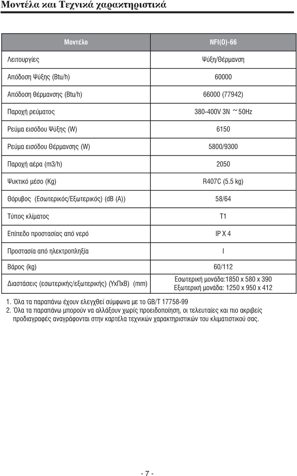 5 kg) Θόρυβος (Εσωτερικός/Εξωτερικός) (db (A)) 58/64 Τύπος κλίματος T1 Επίπεδο προστασίας από νερό ΙΡ Χ 4 Προστασία από ηλεκτροπληξία I Βάρος (kg) 60/112 Διαστάσεις (εσωτερικής/εξωτερικής) (ΥxΠxΒ)