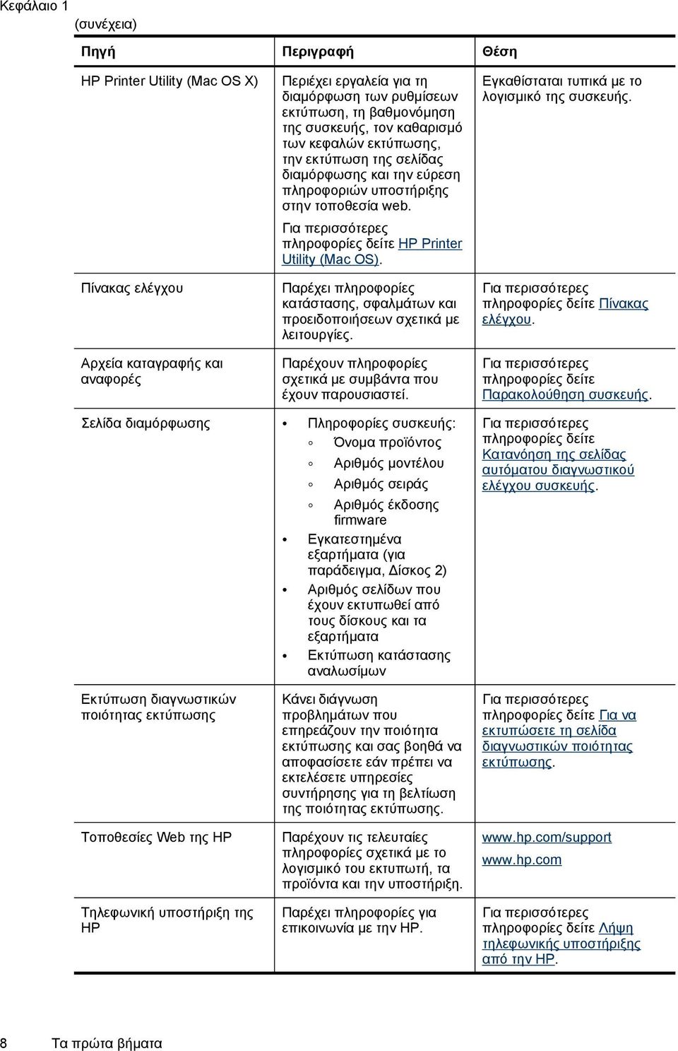 Για περισσότερες πληροφορίες δείτε HP Printer Utility (Mac OS). Παρέχει πληροφορίες κατάστασης, σφαλμάτων και προειδοποιήσεων σχετικά με λειτουργίες.