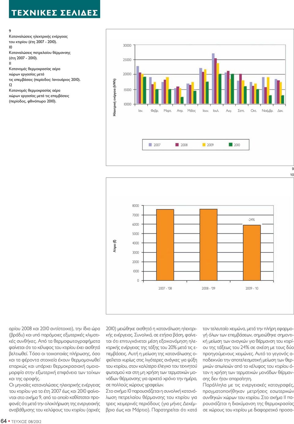 Ηλεκτρική ενέργεια (kwh) 30000 25000 20000 15000 000 Ιαν. Φεβρ. Μαρτ. Απρ. Μάϊος Ιουν. Ιουλ. Αυγ. Σεπτ. Οκτ. Νοέμβρ. Δεκ.