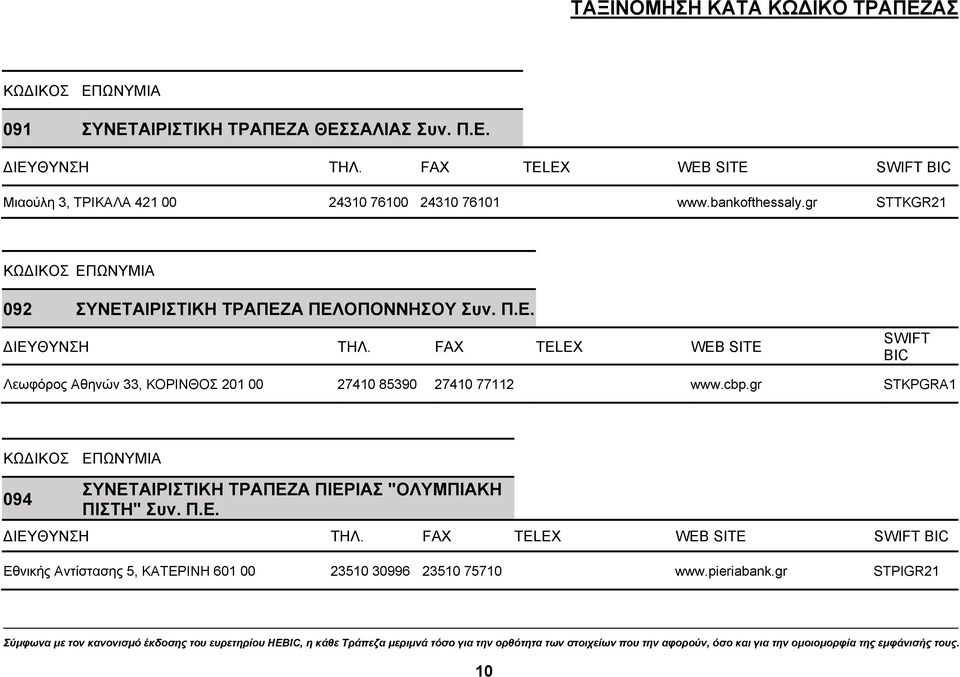 FAX TELEX WEB SITE SWIFT BIC Λεωφόρος Αθηνών 33, ΚΟΡΙΝΘΟΣ 201 00 27410 85390 27410 77112 www.cbp.