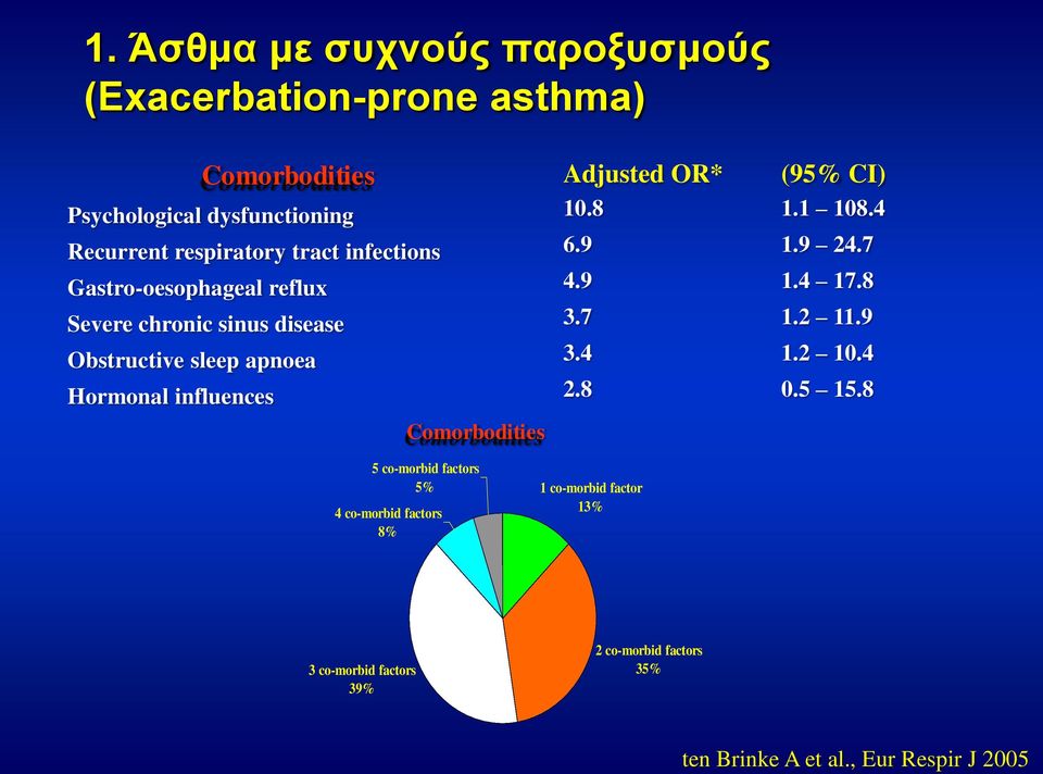 Comorbodities Adjusted OR* 10.8 6.9 4.9 3.7 3.4 2.8 (95% CI) 1.1 108.4 1.9 24.7 1.4 17.8 1.2 11.9 1.2 10.4 0.5 15.