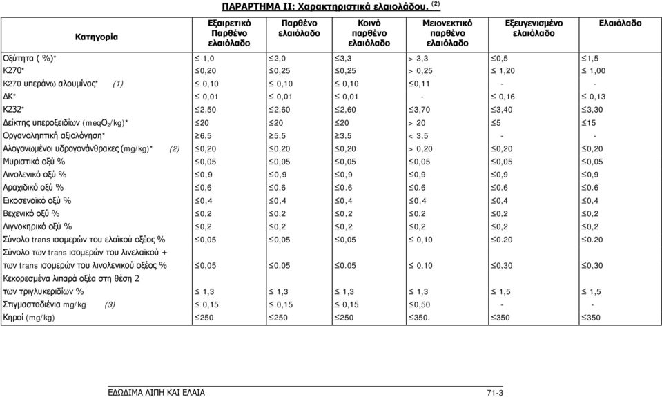 ΔΚ* 0,01 0,01 0,01-0,16 0,13 Κ232* 2,50 2,60 2,60 3,70 3,40 3,30 Δείκτης υπεροξειδίων (meqο 2 /kg)* 20 20 20 > 20 5 15 Οργανοληπτική αξιολόγηση* 6,5 5,5 3,5 < 3,5 - - Αλογονωμένοι υδρογονάνθρακες