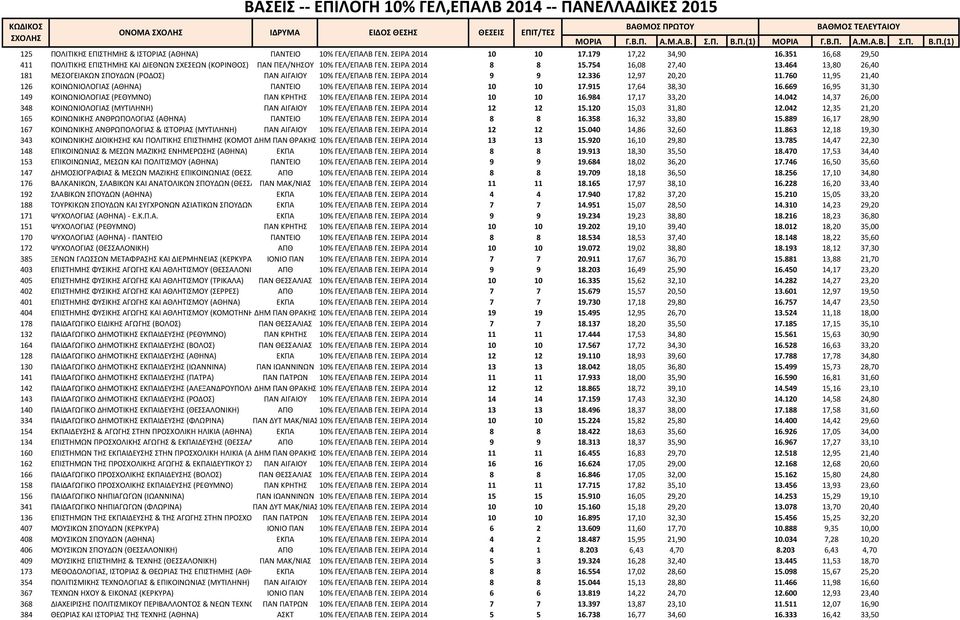 464 13,80 26,40 181 ΜΕΣΟΓΕΙΑΚΩΝ ΣΠΟΥΔΩΝ (ΡΟΔΟΣ) ΠΑΝ ΑΙΓΑΙΟΥ 10% ΓΕΛ/ΕΠΑΛΒ ΓΕΝ. ΣΕΙΡΑ 2014 9 9 12.336 12,97 20,20 11.760 11,95 21,40 126 ΚΟΙΝΩΝΙΟΛΟΓΙΑΣ (ΑΘΗΝΑ) ΠΑΝΤΕΙΟ 10% ΓΕΛ/ΕΠΑΛΒ ΓΕΝ.