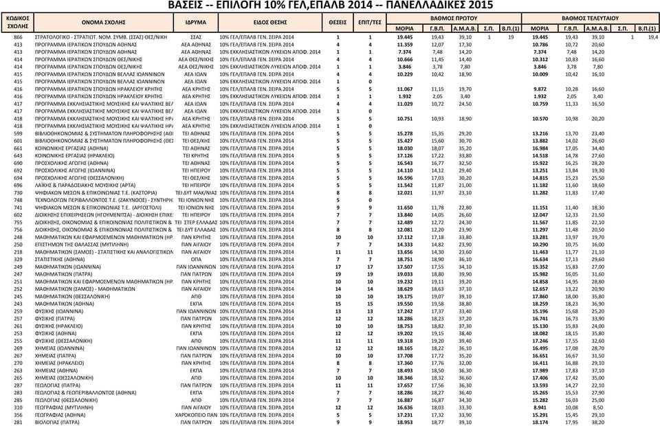 786 10,72 20,60 413 ΠΡΟΓΡΑΜΜΑ ΙΕΡΑΤΙΚΩΝ ΣΠΟΥΔΩΝ ΑΘΗΝΑΣ ΑΕΑ ΑΘΗΝΑΣ 10% ΕΚΚΛΗΣΙΑΣΤΙΚΩΝ ΛΥΚΕΙΩΝ ΑΠΟΦ. 2014 1 1 7.374 7,48 14,20 7.