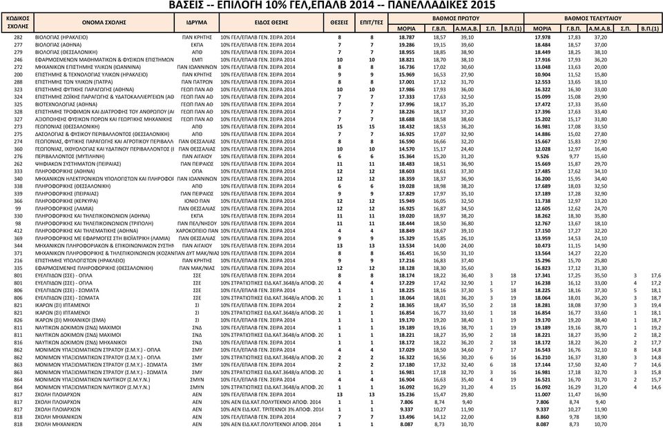 449 18,25 38,10 246 ΕΦΑΡΜΟΣΜΕΝΩΝ ΜΑΘΗΜΑΤΙΚΩΝ & ΦΥΣΙΚΩΝ ΕΠΙΣΤΗΜΩΝ (ΑΘΗΝΑ) ΕΜΠ 10% ΓΕΛ/ΕΠΑΛΒ ΓΕΝ. ΣΕΙΡΑ 2014 10 10 18.821 18,70 38,10 17.