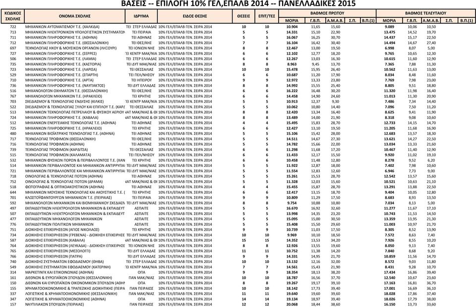 ΣΕΙΡΑ 2014 5 5 16.067 16,25 30,70 14.437 15,17 22,50 712 ΜΗΧΑΝΙΚΩΝ ΠΛΗΡΟΦΟΡΙΚΗΣ Τ.Ε. (ΘΕΣΣΑΛΟΝΙΚΗ) ΤΕΙ ΘΕΣ/ΚΗΣ 10% ΓΕΛ/ΕΠΑΛΒ ΓΕΝ. ΣΕΙΡΑ 2014 7 7 16.104 16,42 30,40 14.