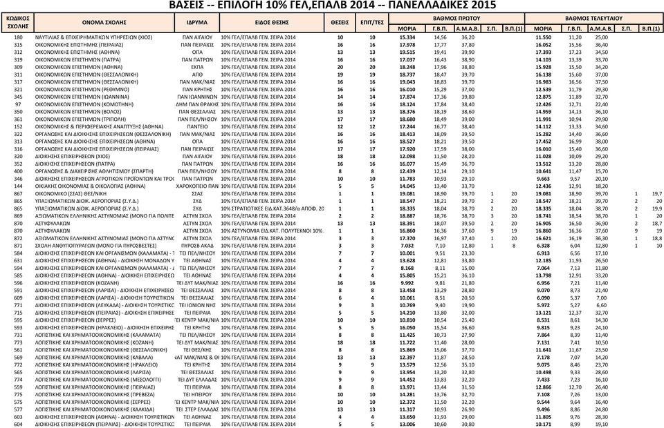 ΣΕΙΡΑ 2014 13 13 19.515 19,41 39,90 17.393 17,23 34,50 319 ΟΙΚΟΝΟΜΙΚΩΝ ΕΠΙΣΤΗΜΩΝ (ΠΑΤΡΑ) ΠΑΝ ΠΑΤΡΩΝ 10% ΓΕΛ/ΕΠΑΛΒ ΓΕΝ. ΣΕΙΡΑ 2014 16 16 17.037 16,43 38,90 14.