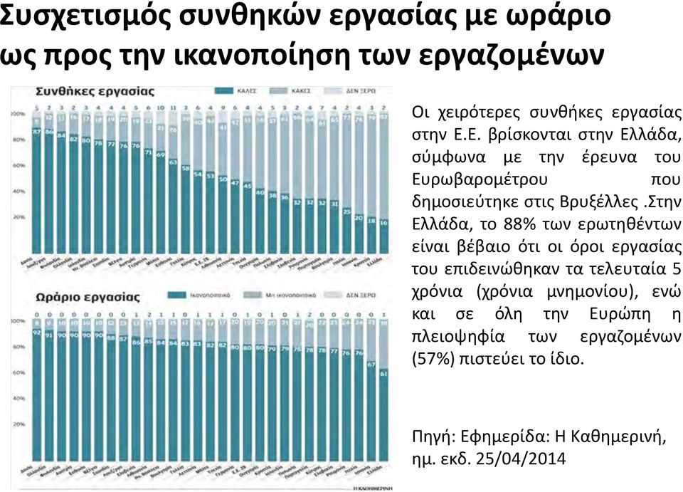 Στην Ελλάδα, το 88% των ερωτηθέντων είναι βέβαιο ότι οι όροι εργασίας του επιδεινώθηκαν τα τελευταία 5 χρόνια (χρόνια