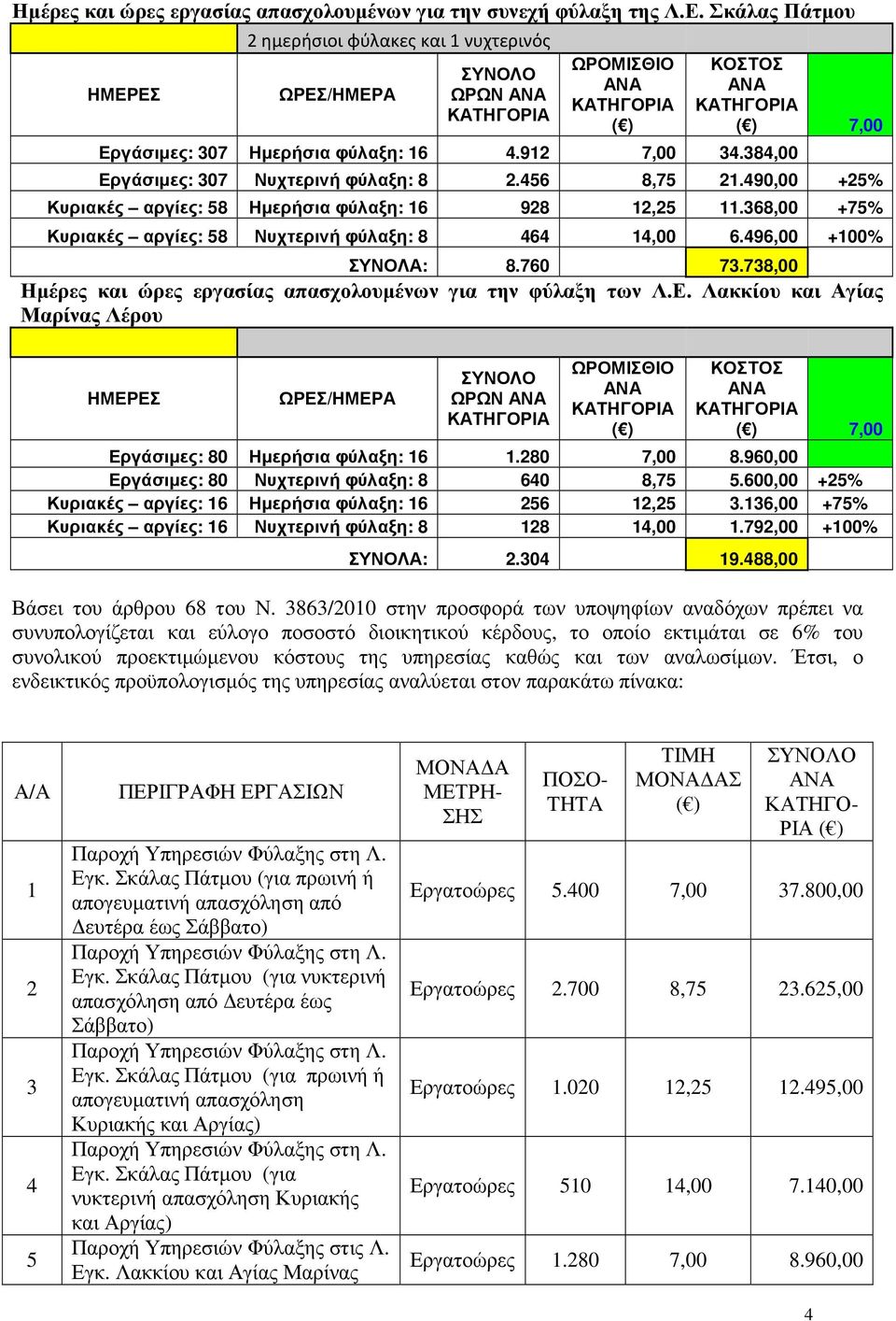 912 7,00 34.384,00 Εργάσιµες: 307 Νυχτερινή φύλαξη: 8 2.456 8,75 21.490,00 +25% Κυριακές αργίες: 58 Ηµερήσια φύλαξη: 16 928 12,25 11.368,00 +75% Κυριακές αργίες: 58 Νυχτερινή φύλαξη: 8 464 14,00 6.