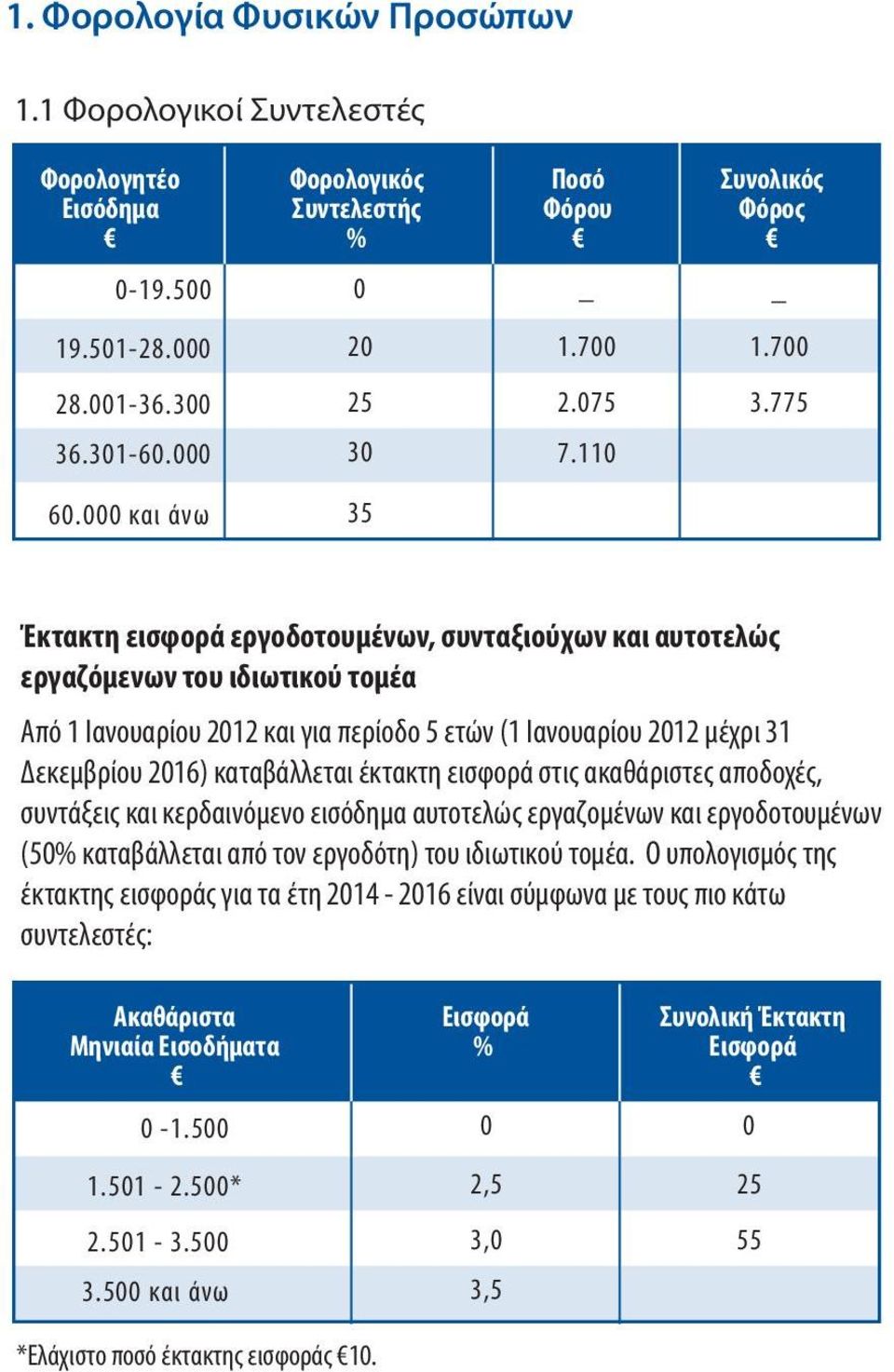 110 Έκτακτη εισφορά εργοδοτουμένων, συνταξιούχων και αυτοτελώς εργαζόμενων του ιδιωτικού τομέα Από 1 Ιανουαρίου 2012 και για περίοδο 5 ετών (1 Ιανουαρίου 2012 μέχρι 31 Δεκεμβρίου 2016) καταβάλλεται