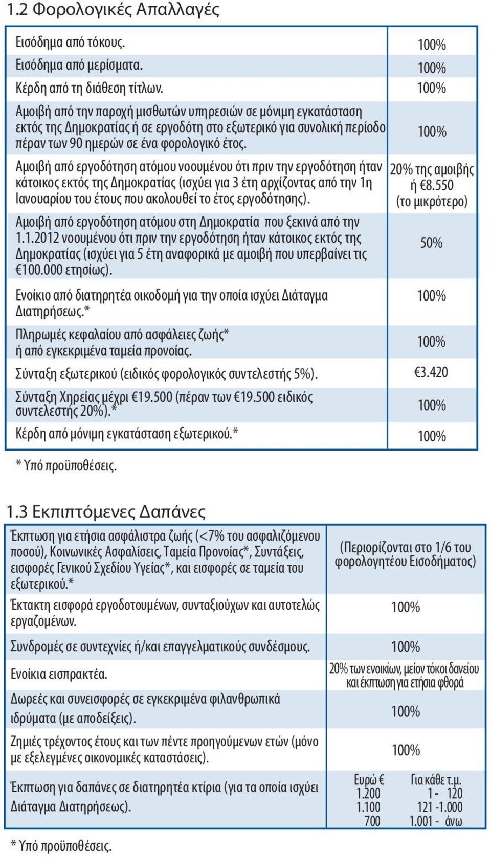Αμοιβή από εργοδότηση ατόμου νοουμένου ότι πριν την εργοδότηση ήταν κάτοικος εκτός της Δημοκρατίας (ισχύει για 3 έτη αρχίζοντας από την 1η Ιανουαρίου του έτους που ακολουθεί το έτος εργοδότησης).