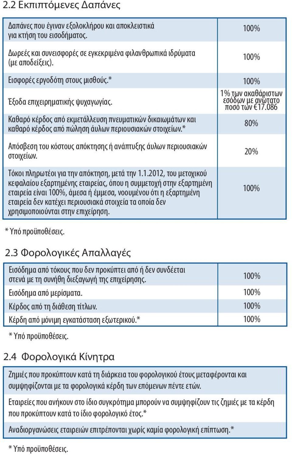 * Απόσβεση του κόστους απόκτησης ή ανάπτυξης άυλων περιουσιακών στοιχείων. Τόκοι πληρωτέοι για την απόκτηση, μετά την 1.