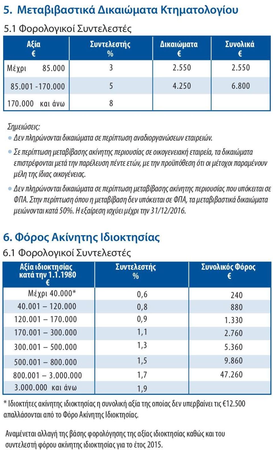 Σε περίπτωση μεταβίβασης ακίνητης περιουσίας σε οικογενειακή εταιρεία, τα δικαιώματα επιστρέφονται μετά την παρέλευση πέντε ετών, με την προϋπόθεση ότι οι μέτοχοι παραμένουν μέλη της ίδιας