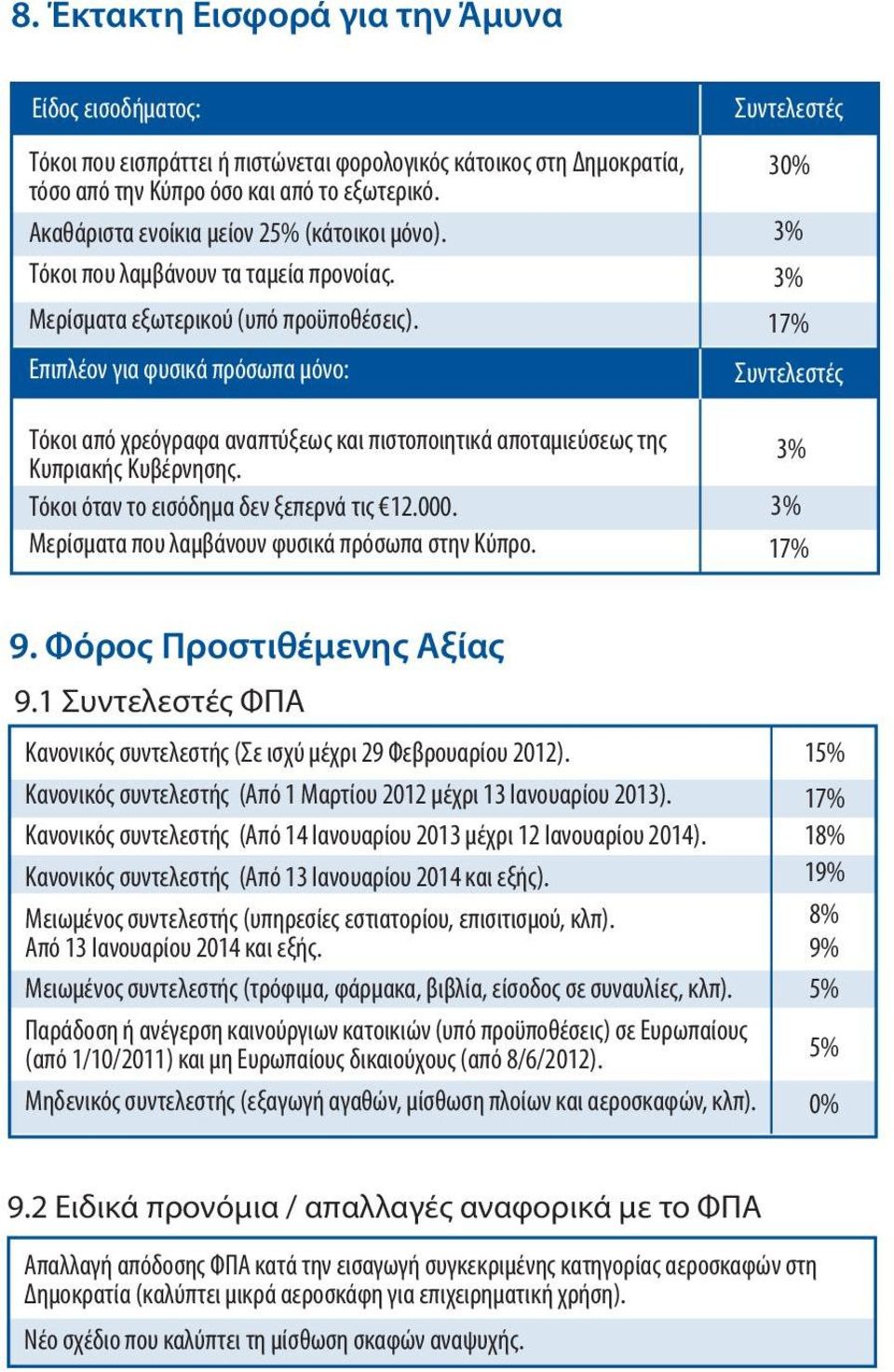 Επιπλέον για φυσικά πρόσωπα μόνο: Τόκοι από χρεόγραφα αναπτύξεως και πιστοποιητικά αποταμιεύσεως της Κυπριακής Κυβέρνησης. Τόκοι όταν το εισόδημα δεν ξεπερνά τις 12.000.