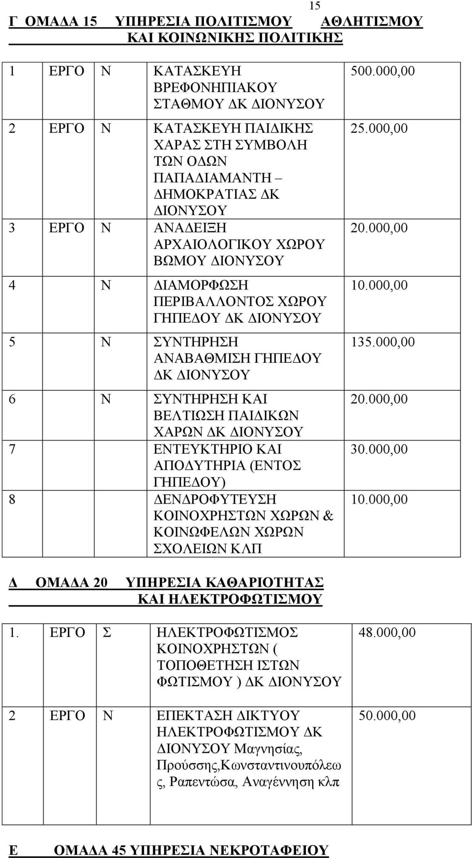 (ΕΝΤΟΣ ΓΗΠΕΔΟΥ) 8 ΔΕΝΔΡΟΦΥΤΕΥΣΗ ΚΟΙΝΟΧΡΗΣΤΩΝ ΧΩΡΩΝ & ΚΟΙΝΩΦΕΛΩΝ ΧΩΡΩΝ ΣΧΟΛΕΙΩΝ ΚΛΠ 500.000,00 25.000,00 135.000,00 30.000,00 Δ ΟΜΑΔΑ 20 ΥΠΗΡΕΣΙΑ ΚΑΘΑΡΙΟΤΗΤΑΣ ΚΑΙ ΗΛΕΚΤΡΟΦΩΤΙΣΜΟΥ 1.