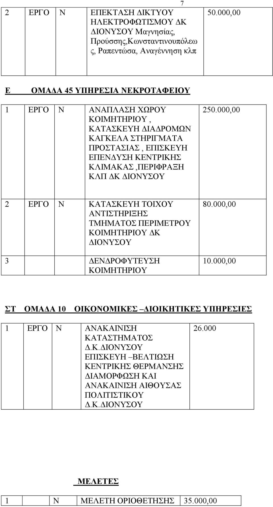 ΤΟΙΧΟΥ ΑΝΤΙΣΤΗΡΙΞΗΣ ΤΜΗΜΑΤΟΣ ΠΕΡΙΜΕΤΡΟΥ ΚΟΙΜΗΤΗΡΙΟΥ ΔΚ 3 ΔΕΝΔΡΟΦΥΤΕΥΣΗ ΚΟΙΜΗΤΗΡΙΟΥ 80.