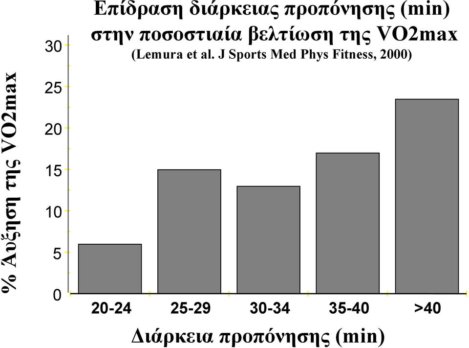 της VO2max (Lemura et al.