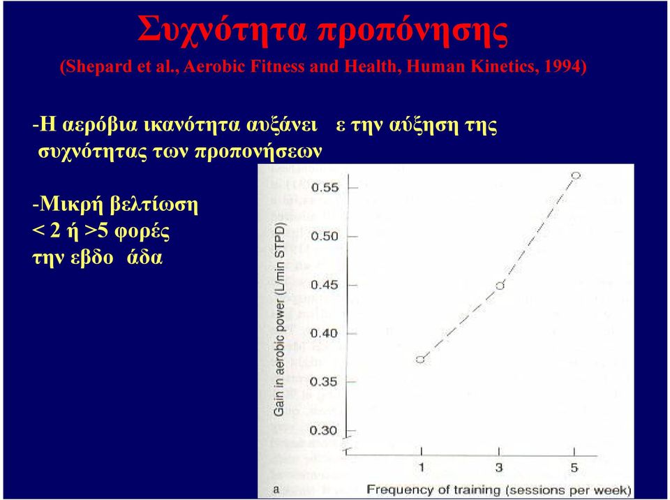 -Η αερόβια ικανότητα αυξάνει με την αύξηση της