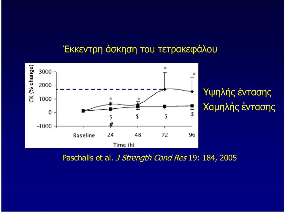 έντασης Χαµηλής έντασης