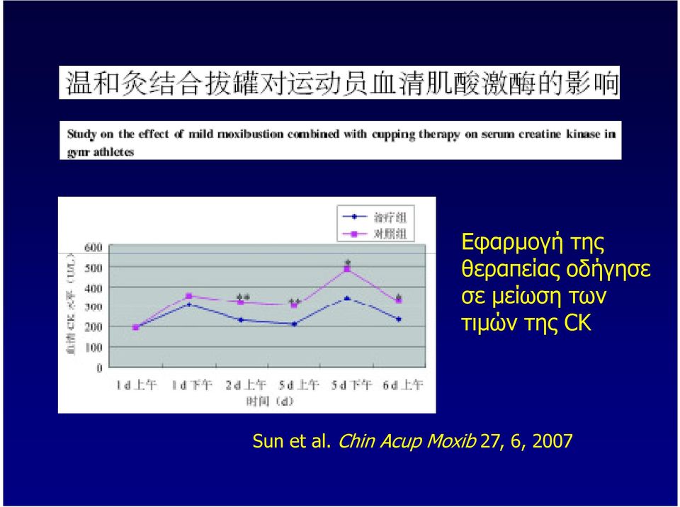 τιµών της CK Sun et al.