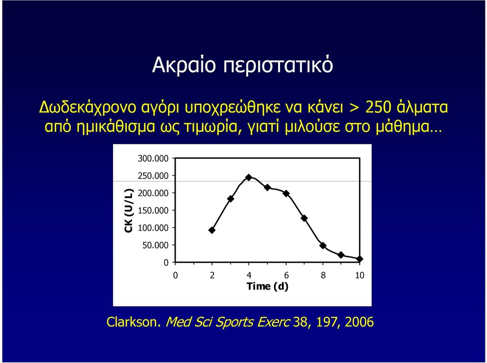 µάθηµα 300.000 250.000 CK (U/L) 200.000 150.000 100.000 50.