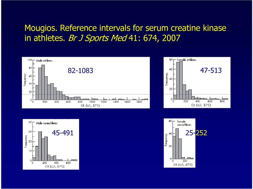creatine kinase in athletes.