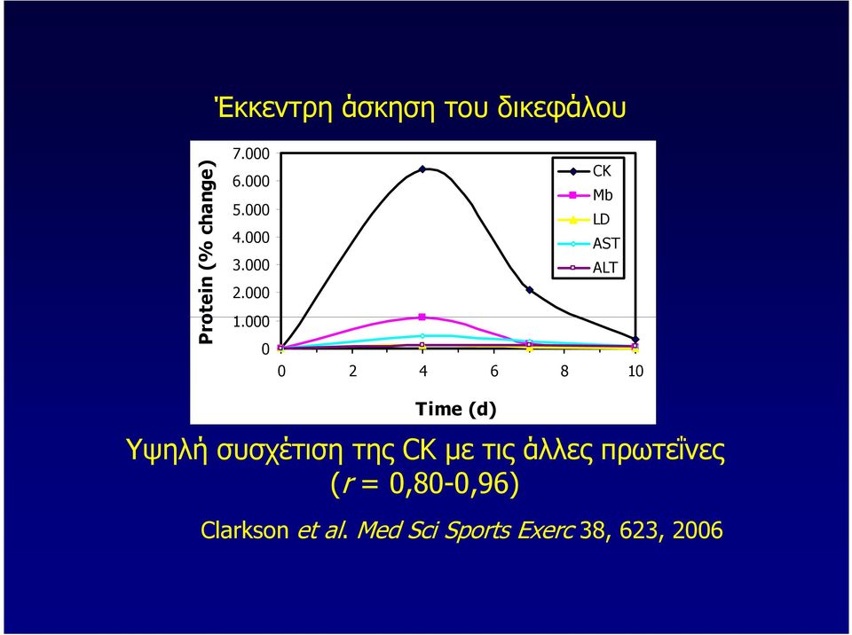 000 0 CK Mb LD AST ALT 0 2 4 6 8 10 Time (d) Υψηλή συσχέτιση