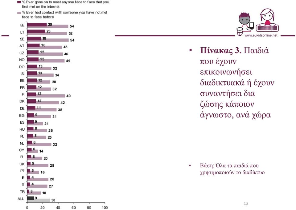 διαδικτυακά ή έχουν συναντήσει δια