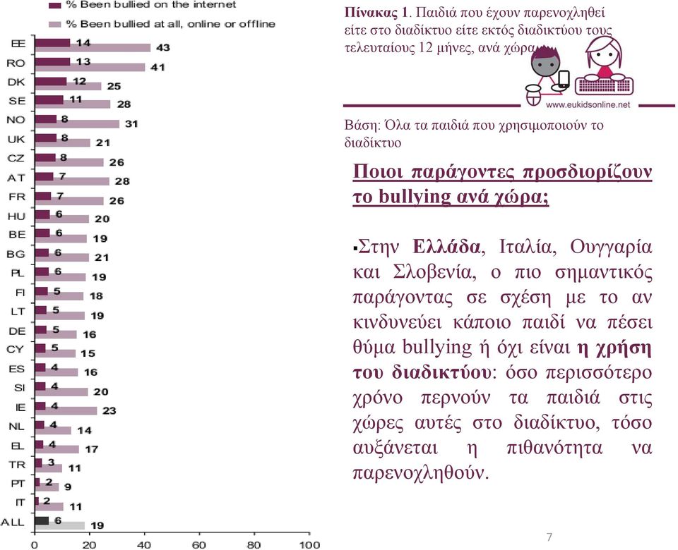 που χρησιμοποιούν το διαδίκτυο Ποιοι παράγοντες προσδιορίζουν το bullying ανά χώρα; Στην Ελλάδα, Ιταλία, Ουγγαρία και Σλοβενία,