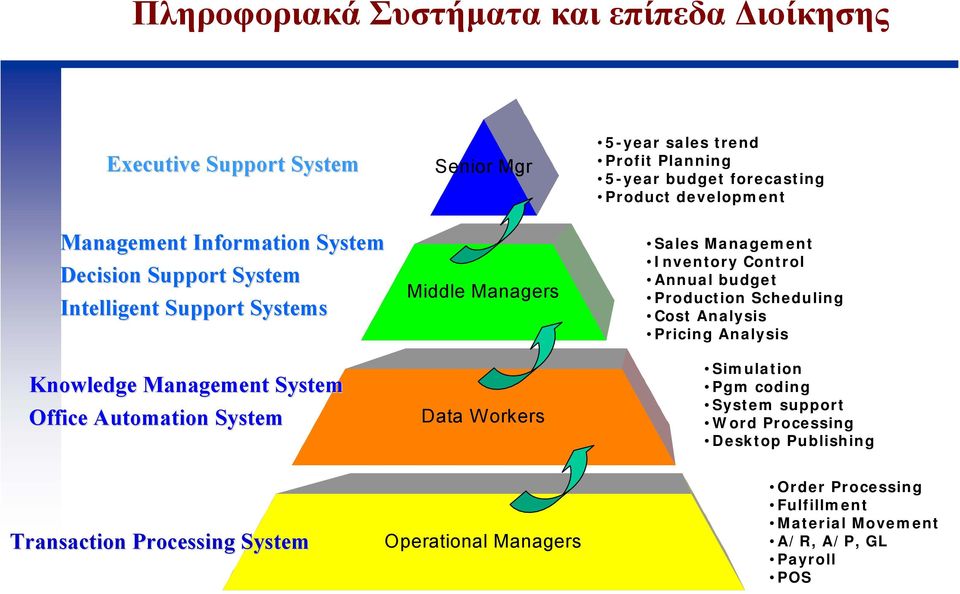 Managers Data Workers Sales Management Inventory Control Annual budget Production Scheduling Cost Analysis Pricing Analysis Simulation Pgm coding System