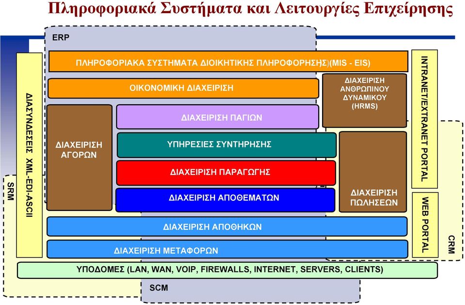 ΥΠΗΡΕΣΙΕΣ ΣΥΝΤΗΡΗΣΗΣ ΙΑΧΕΙΡΙΣΗ ΠΑΡΑΓΩΓΗΣ ΙΑΧΕΙΡΙΣΗ ΑΠΟΘΕΜΑΤΩΝ ΙΑΧΕΙΡΙΣΗ ΑΠΟΘΗΚΩΝ ΙΑΧΕΙΡΙΣΗ AΝΘΡΩΠΙΝΟΥ ΥΝΑΜΙΚΟΥ