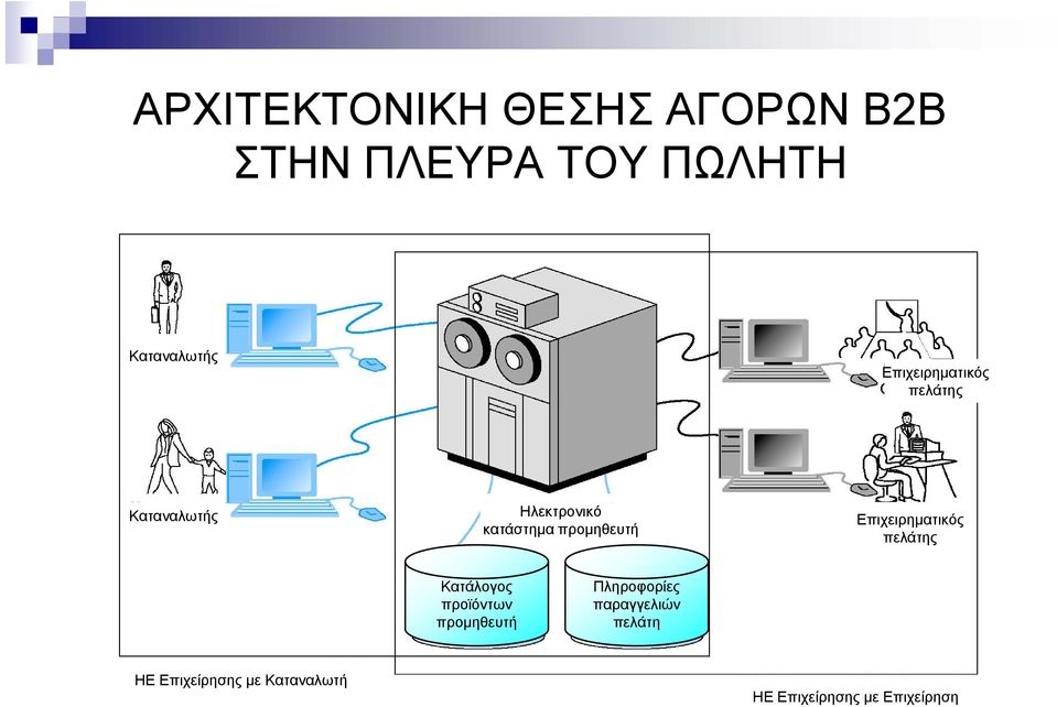 Επιχειρηµατικός πελάτης Κατάλογος προϊόντων προµηθευτή Πληροφορίες