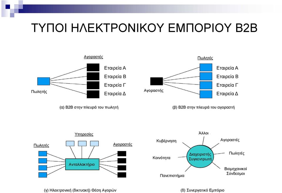 αγοραστή Πωλητές Υπηρεσίες Αγοραστές Κυβέρνηση Άλλοι Αγοραστές Ανταλλακτήριο Κοινότητα Πανεπιστήµια
