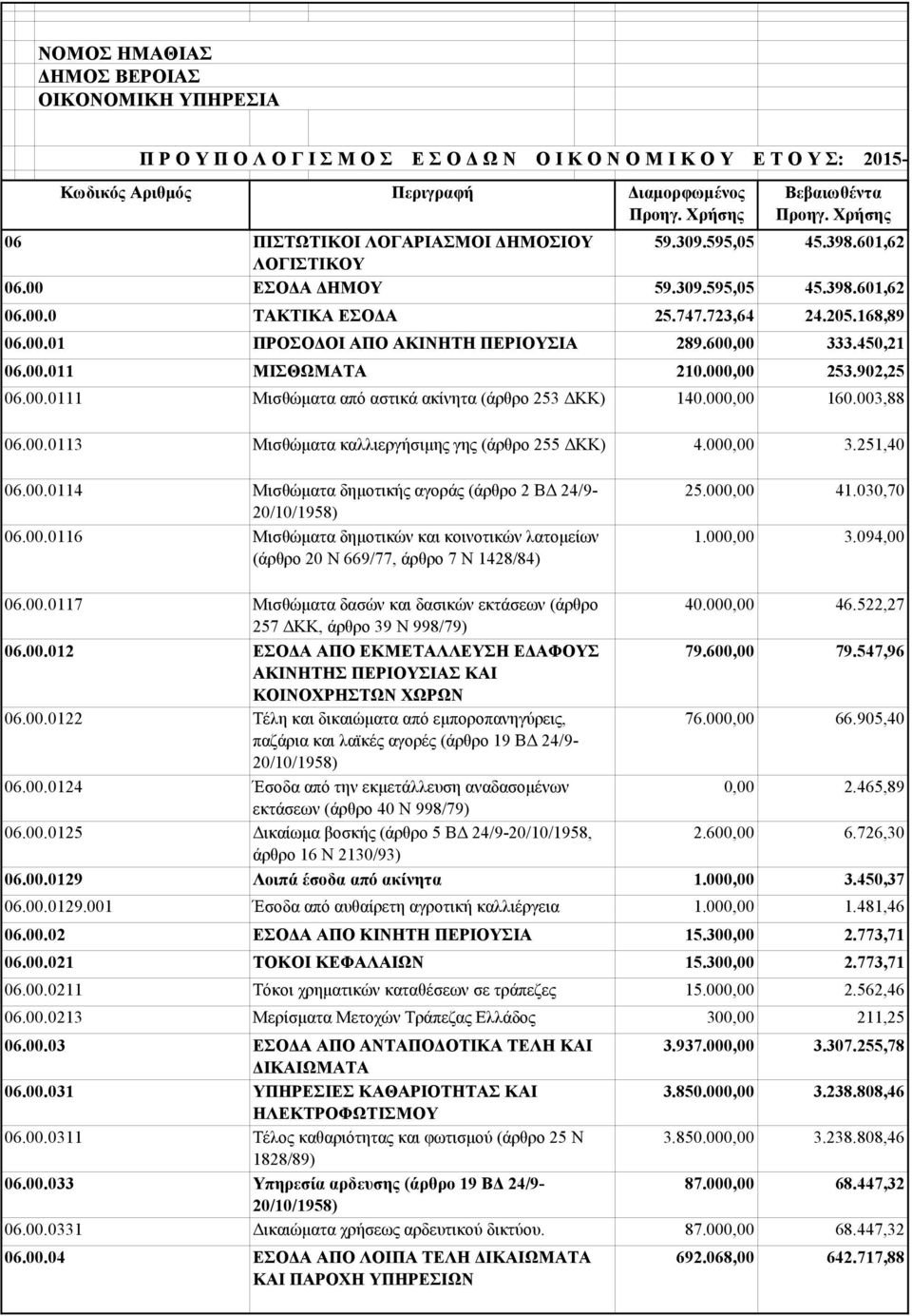 00.0113 Μισθώματα καλλιεργήσιμης γης (άρθρο 255 ΔΚΚ) 06.00.0114 Μισθώματα δημοτικής αγοράς (άρθρο 2 ΒΔ 24/9-20/10/1958) 06.00.0116 Μισθώματα δημοτικών και κοινοτικών λατομείων (άρθρο 20 Ν 669/77, άρθρο 7 Ν 1428/84) 06.