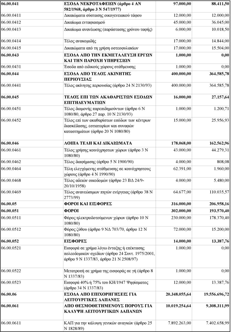 00.0441 Τέλος ακίνητης περιουσίας (άρθρο 24 Ν 2130/93) 06.00.045 ΤΕΛΟΣ ΕΠΙ ΤΩΝ ΑΚΑΘΑΡΙΣΤΩΝ ΕΣΟΔΩΝ ΕΠΙΤΗΔΕΥΜΑΤΙΩΝ 06.00.0451 Τέλος διαμονής παρεπιδημούντων (άρθρο 6 Ν 1080/80, άρθρο 27 παρ.