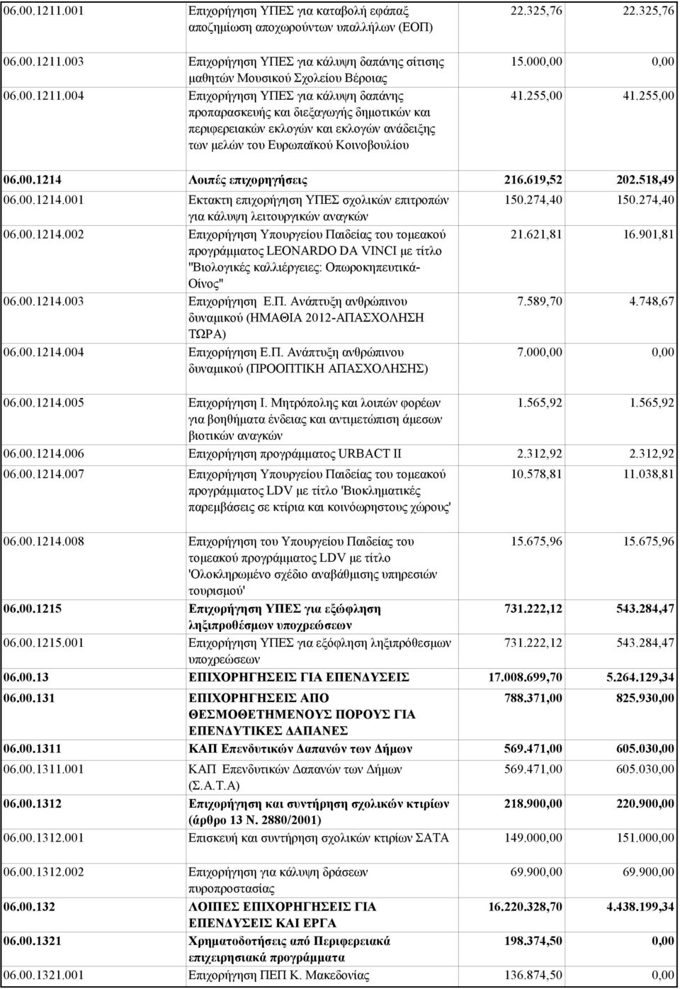 00.1214.003 Επιχορήγηση Ε.Π. Ανάπτυξη ανθρώπινου δυναμικού (ΗΜΑΘΙΑ 2012-ΑΠΑΣΧΟΛΗΣΗ ΤΩΡΑ) 06.00.1214.004 Επιχορήγηση Ε.Π. Ανάπτυξη ανθρώπινου δυναμικού (ΠΡΟΟΠΤΙΚΗ ΑΠΑΣΧΟΛΗΣΗΣ) 06.00.1214.005 Επιχορήγηση Ι.