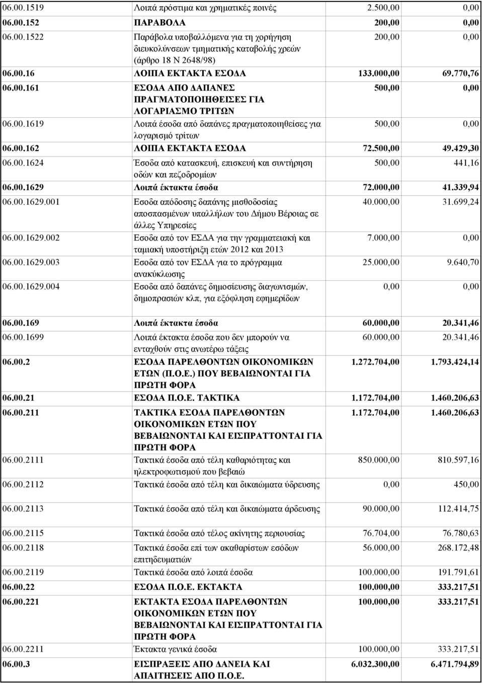 00.1629 Λοιπά έκτακτα έσοδα 06.00.1629.001 Εσοδα απόδοσης δαπάνης μισθοδοσίας αποσπασμένων υπαλλήλων του Δήμου Βέροιας σε άλλες Υπηρεσίες 06.00.1629.002 Εσοδα από τον ΕΣΔΑ για την γραμματειακή και ταμιακή υποστήριξη ετών 2012 και 2013 06.