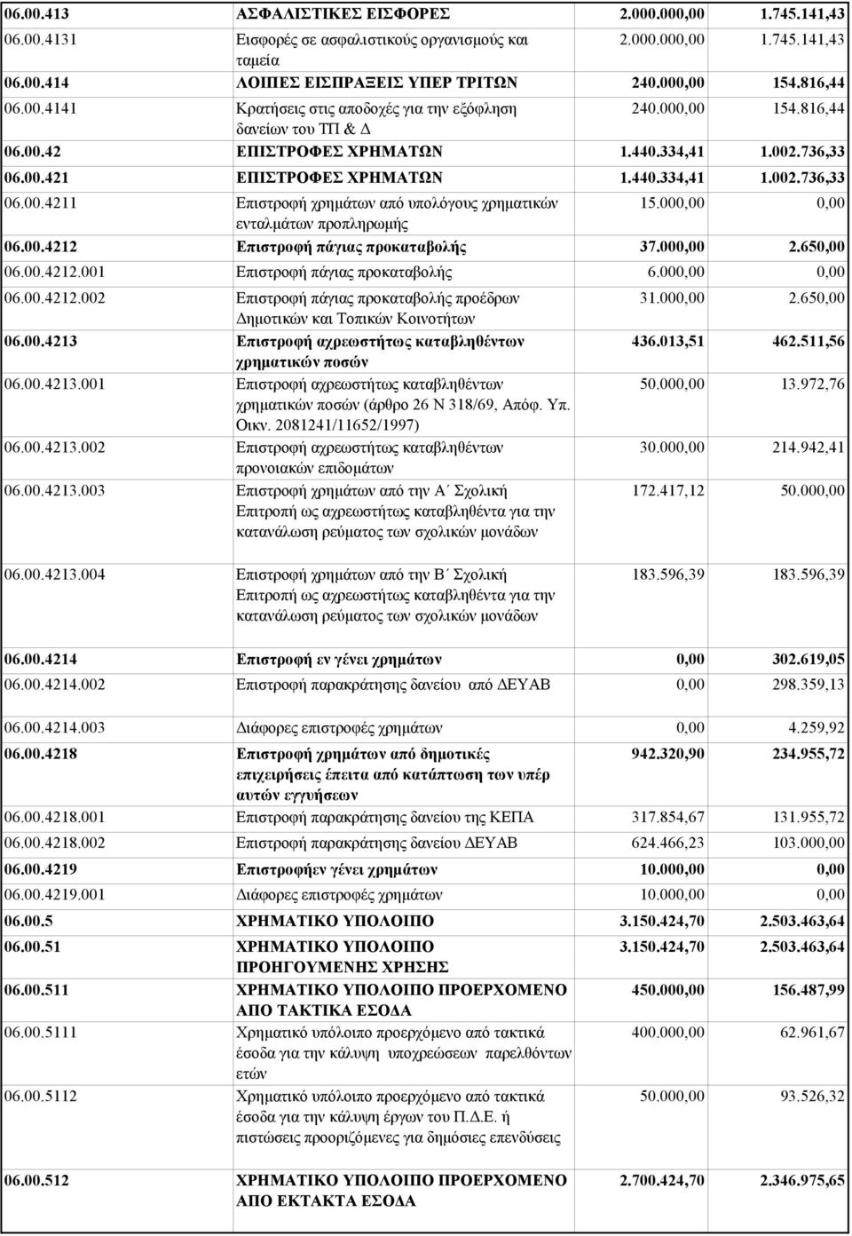 00.4212.002 Επιστροφή πάγιας προκαταβολής προέδρων Δημοτικών και Τοπικών Κοινοτήτων 06.00.4213 Επιστροφή αχρεωστήτως καταβληθέντων χρηματικών ποσών 06.00.4213.001 Επιστροφή αχρεωστήτως καταβληθέντων χρηματικών ποσών (άρθρο 26 Ν 318/69, Απόφ.