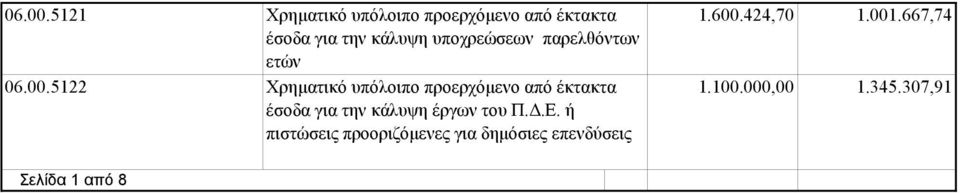 υποχρεώσεων παρελθόντων ετών 5122 Χρηματικό υπόλοιπο προερχόμενο από έκτακτα