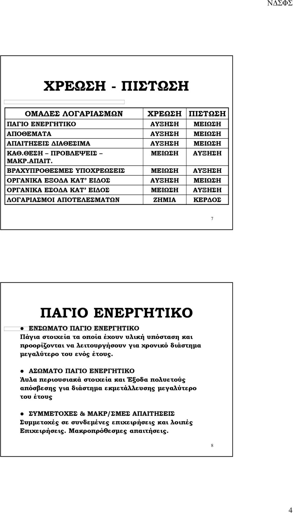 ΜΕΙΩΣΗ ΑΥΞΗΣΗ ΒΡΑΧΥΠΡΟΘΕΣΜΕΣ ΥΠΟΧΡΕΩΣΕΙΣ ΜΕΙΩΣΗ ΑΥΞΗΣΗ ΟΡΓΑΝΙΚΑ ΕΞΟ Α ΚΑΤ ΕΙ ΟΣ ΑΥΞΗΣΗ ΜΕΙΩΣΗ ΟΡΓΑΝΙΚΑ ΕΣΟ Α ΚΑΤ ΕΙ ΟΣ ΜΕΙΩΣΗ ΑΥΞΗΣΗ ΛΟΓΑΡΙΑΣΜΟΙ ΑΠΟΤΕΛΕΣΜΑΤΩΝ ΖΗΜΙΑ ΚΕΡ ΟΣ 7 ΠΑΓΙΟ ΕΝΕΡΓΗΤΙΚΟ