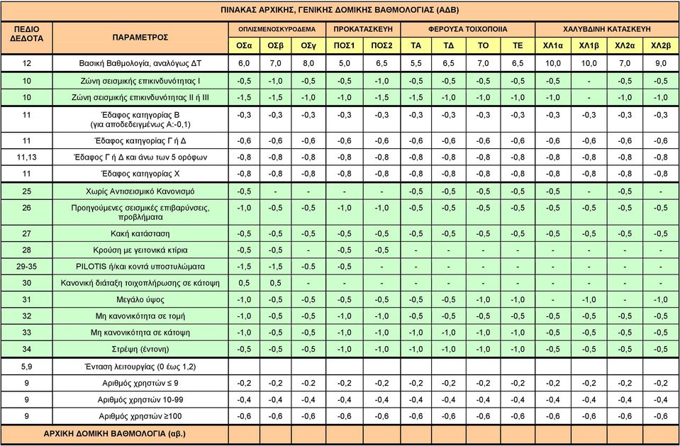 επικινδυνότητας ΙΙ ή ΙΙΙ -1,5-1,5-1,0-1,0-1,5-1,5-1,0-1,0-1,0-1,0 - -1,0-1,0 11 Έδαφος κατηγορίας Β (για αποδεδειγμένως Α:-0,1) -0,3-0,3-0,3-0,3-0,3-0,3-0,3-0,3-0,3-0,3-0,3-0,3-0,3 11 Έδαφος