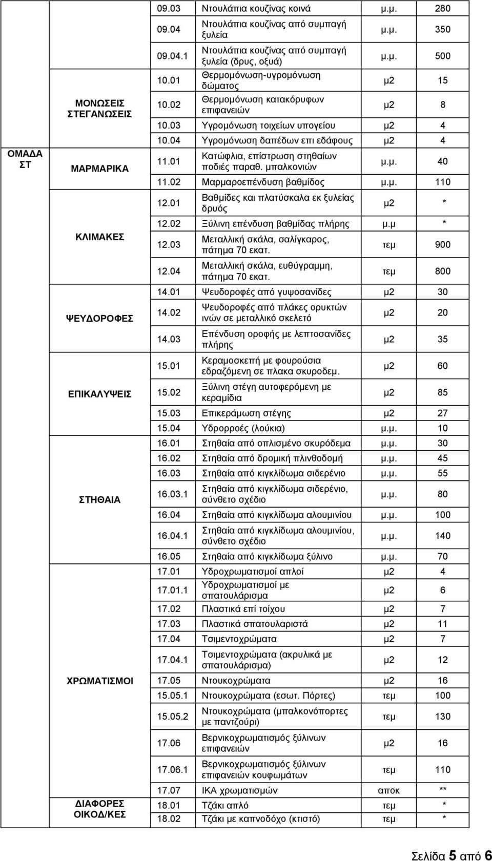 03 Υγρομόνωση τοιχείων υπογείου μ 4 0.04 Υγρομόνωση δαπέδων επι εδάφους μ 4.0 Κατώφλια, επίστρωση στηθαίων ποδιές παραθ. μπαλκονιών μ.μ. 40.0 Μαρμαροεπένδυση βαθμίδος μ.μ. 0.0 Βαθμίδες και πλατύσκαλα εκ ξυλείας δρυός.