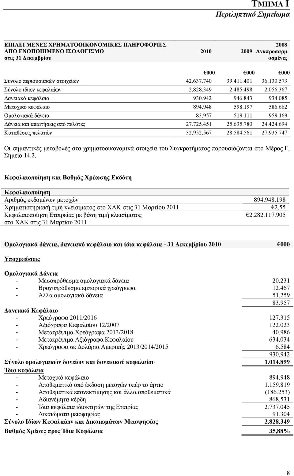 111 959.169 Δάνεια και απαιτήσεις από πελάτες 27.725.451 25.635.780 24.424.694 Καταθέσεις πελατών 32.952.567 28.584.561 27.935.