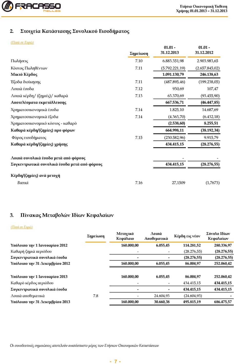 447,85) Χρηματοοικονομικά έσοδα 7.14 1.825,10 14.687,69 Χρηματοοικονομικά έξοδα 7.14 (4.363,70) (6.432,18) Χρηματοοικονομικό κόστος - καθαρό (2.538,60) 8.255,51 Καθαρά κέρδη/(ζημίες) προ φόρων 664.