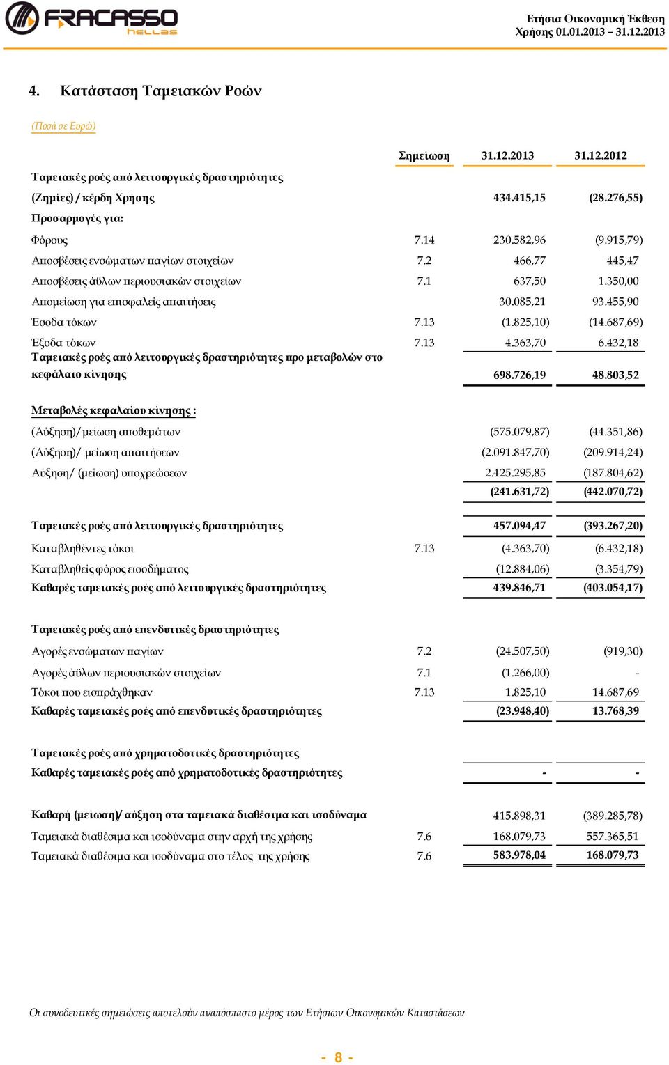 825,10) (14.687,69) Έξοδα τόκων 7.13 4.363,70 6.432,18 Ταμειακές ροές από λειτουργικές δραστηριότητες προ μεταβολών στο κεφάλαιο κίνησης 698.726,19 48.