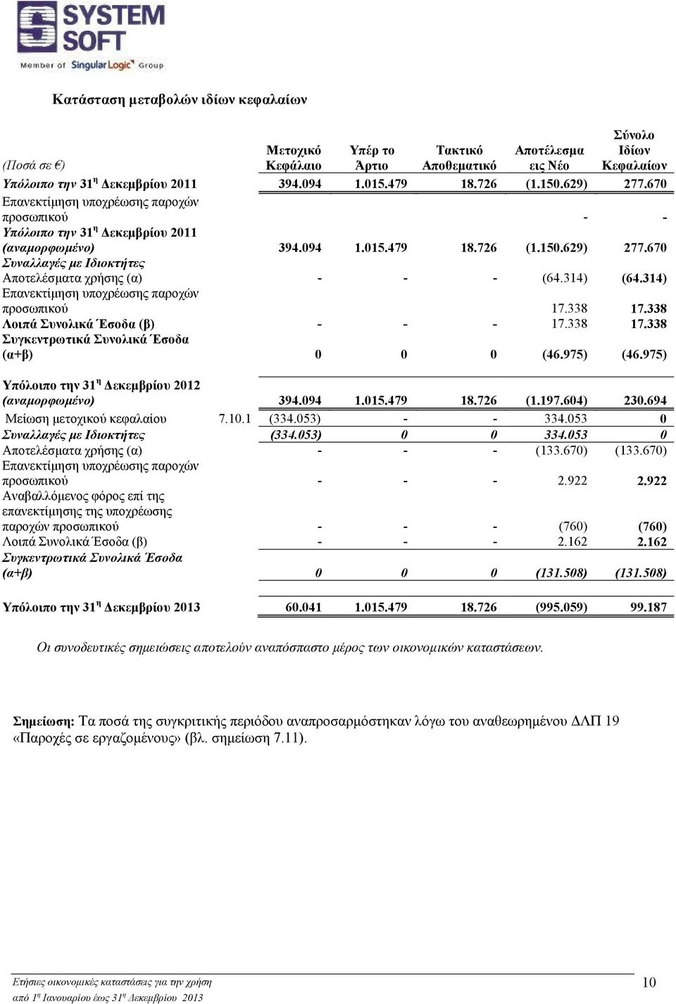 314) (64.314) Επανεκτίμηση υποχρέωσης παροχών προσωπικού 17.338 17.338 Λοιπά Συνολικά Έσοδα (β) - - - 17.338 17.338 Συγκεντρωτικά Συνολικά Έσοδα (α+β) 0 0 0 (46.975) (46.